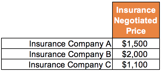 Insurance Negotiated Price